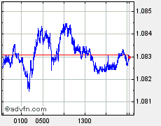 Euro vs US Dollar Devisen Chart